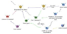 icons connected by arrows, clipped from a larger idea map