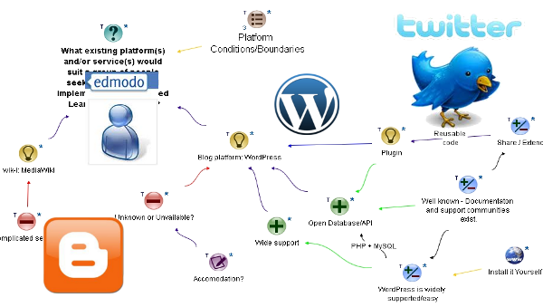icons connected by arrows, clipped from a larger idea map